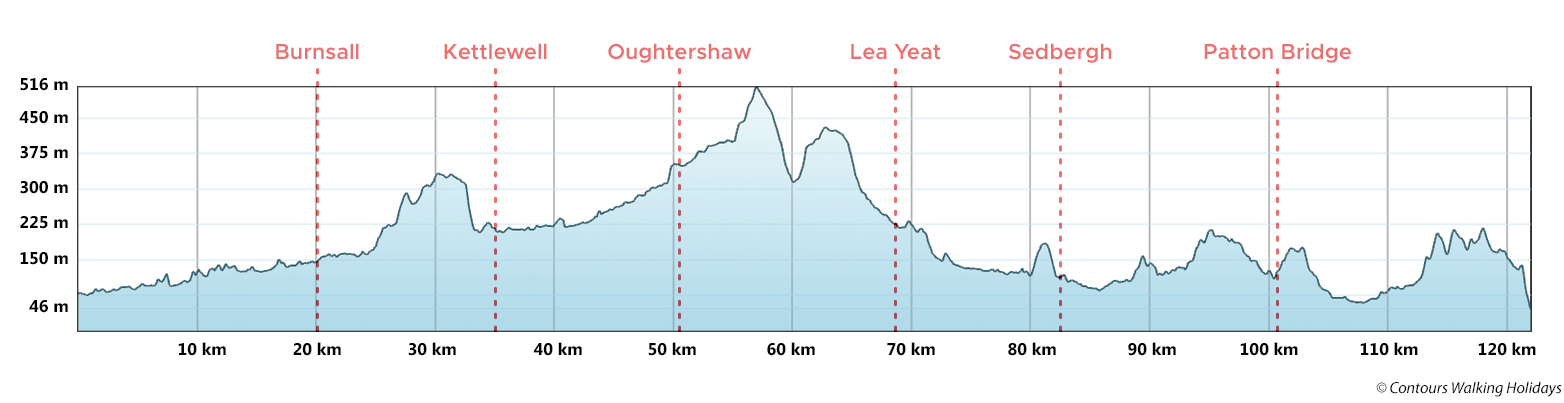 Dales Way Trail Run Route Profile